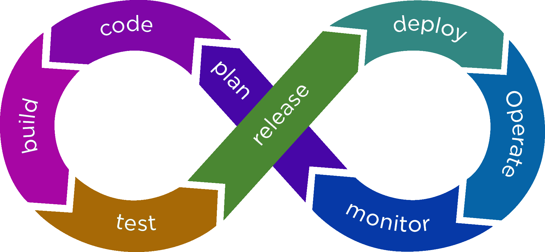 Ciclo de Vida de DevOps